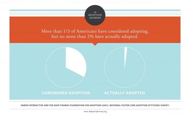 more than 1/3 of Americans have considered adopting, but no more than 2% have actually adopted